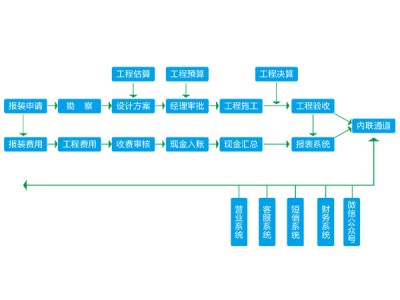 報裝管理系統(tǒng)