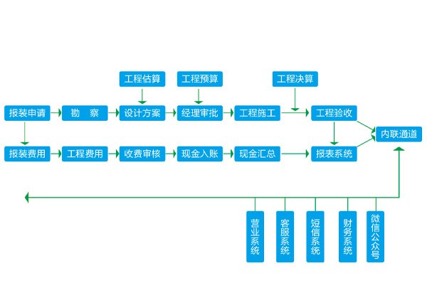 報裝管理系統(tǒng)